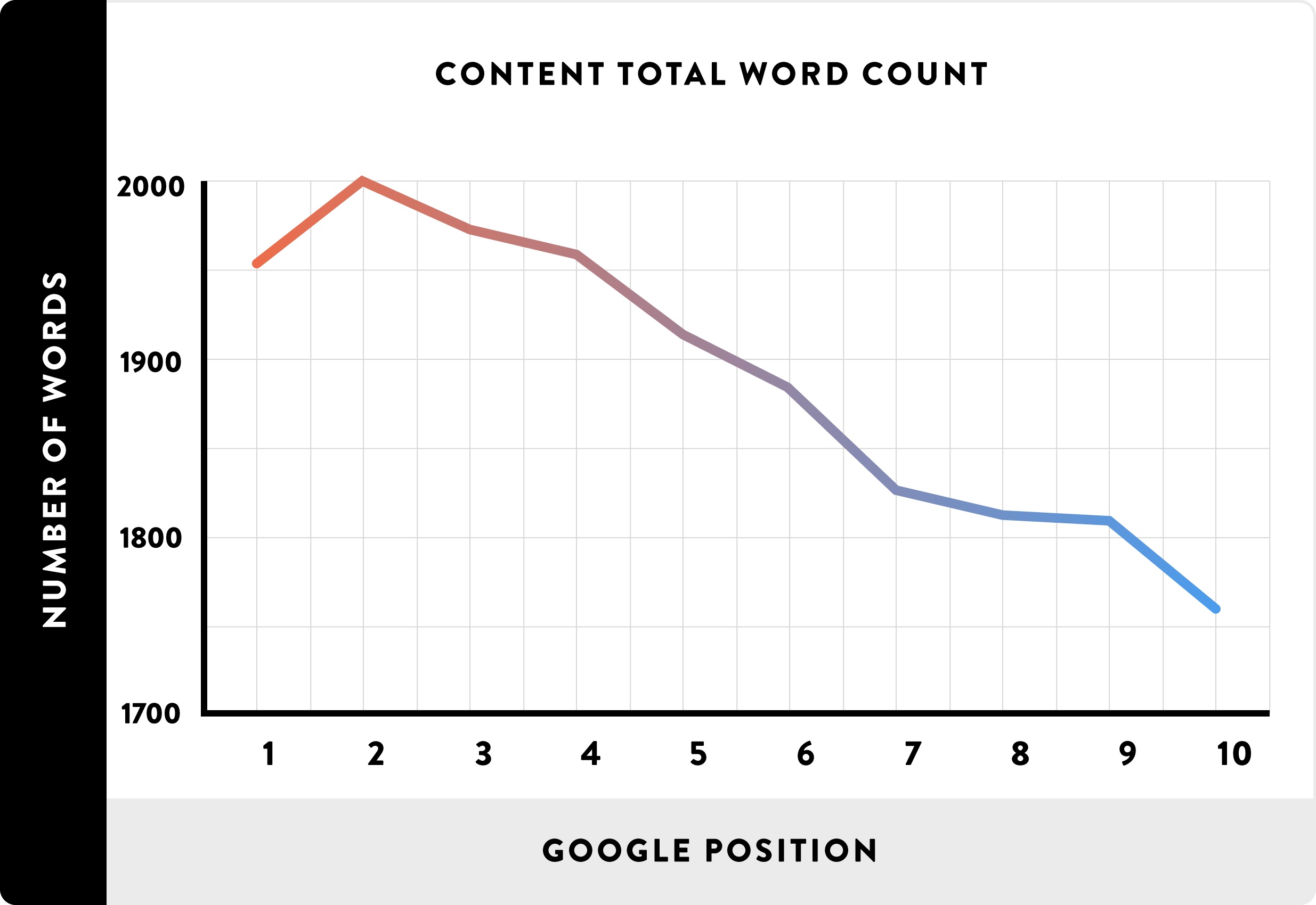 Chart showing that longer content ranks higher in Google search results.