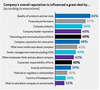 Graph showing different factors affecting company reputation.