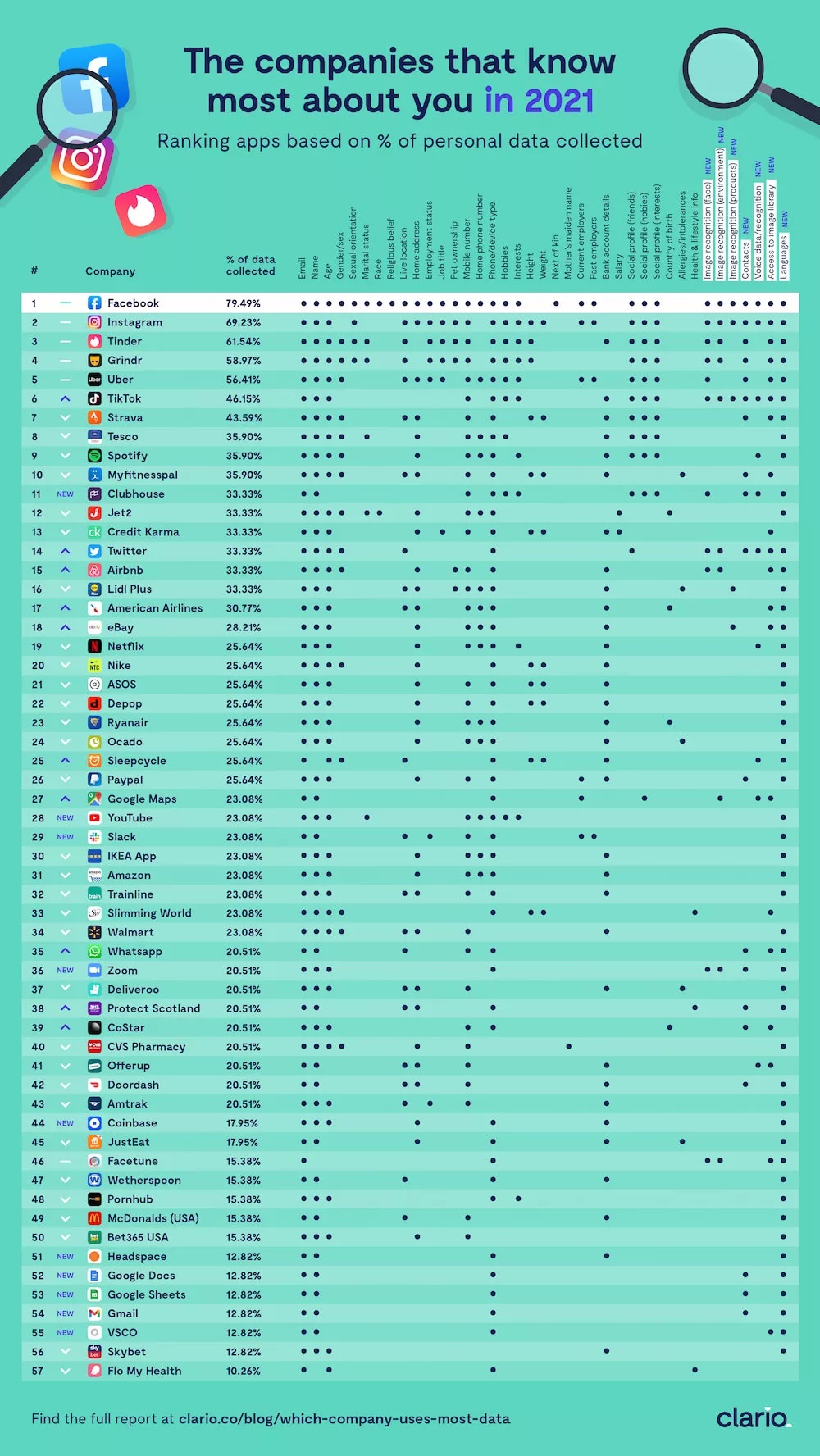 Green Clario.co infographic listing how much information popular apps collect.