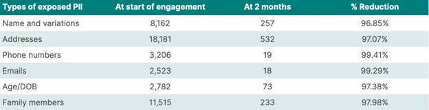 Screenshot of how much PII was exposed for privacy case study