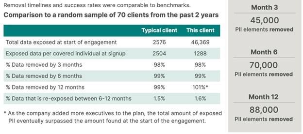 Screenshot of chart listing benchmarks for privacy case study