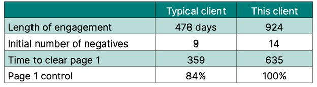 Screenshot of benchmarks chart for philanthropist case study