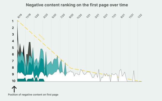 Screenshot of ranking chart for philanthropist case study